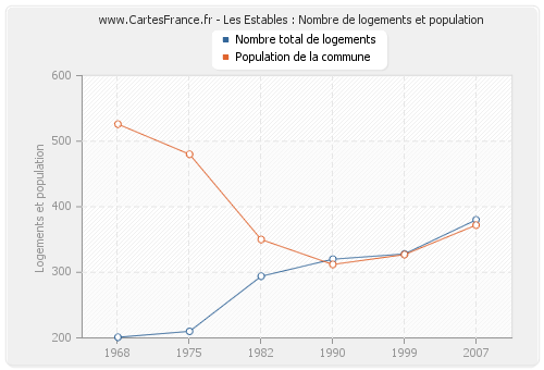 Les Estables : Nombre de logements et population